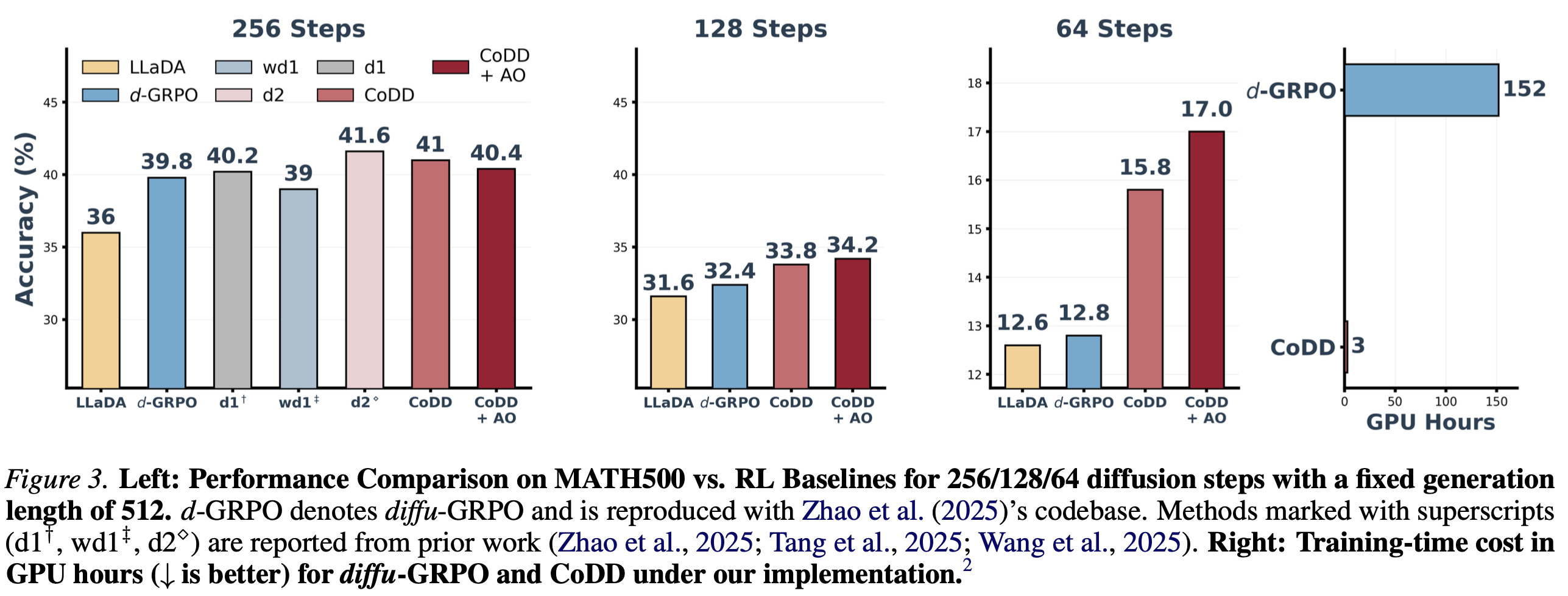 CoDD vs RL Baselines