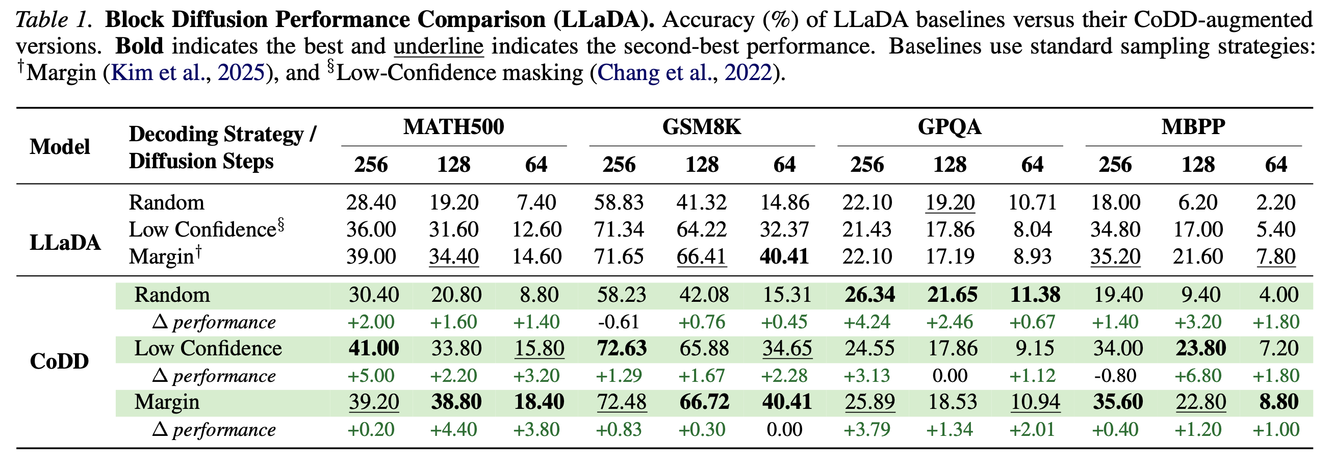 Block Diffusion Performance Comparison (LLaDA)