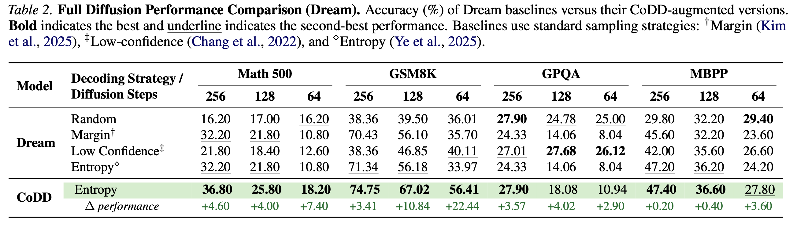 Full Diffusion Performance Comparison (Dream)